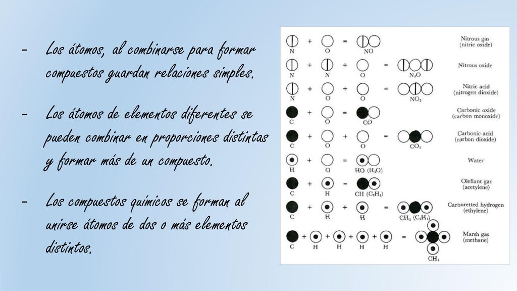 Los átomos, al combinarse para formar compuestos guardan relaciones simples.