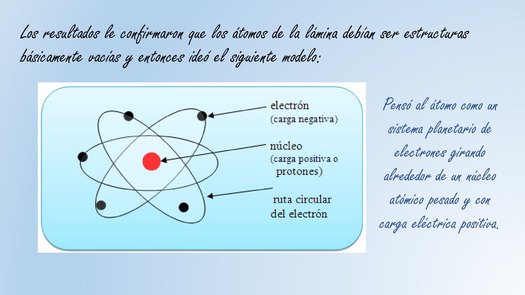 Los resultados le confirmaron que los átomos de la lámina debían ser estructuras básicamente vacías y entonces ideó el siguiente modelo: