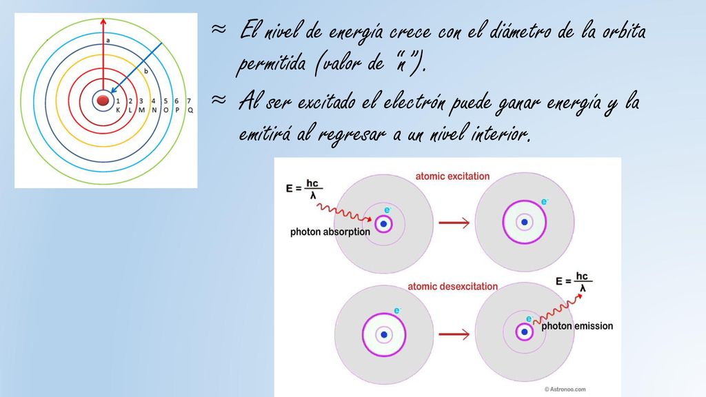 El nivel de energía crece con el diámetro de la orbita permitida (valor de n ).