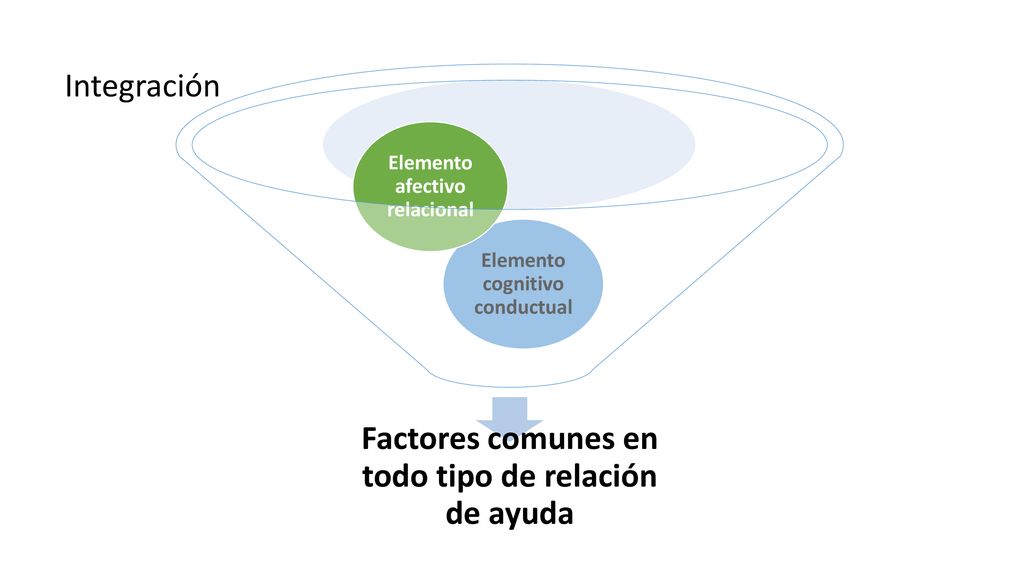 Factores comunes en todo tipo de relación de ayuda