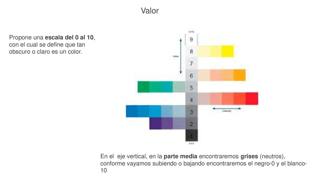 Valor Propone una escala del 0 al 10, con el cual se define que tan obscuro o claro es un color.
