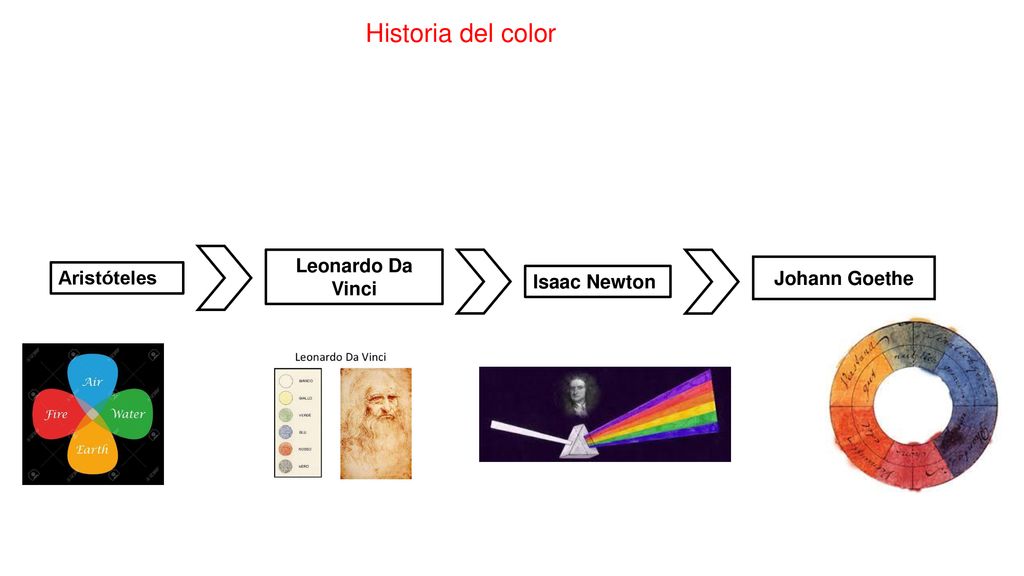Historia del color Leonardo Da Vinci Johann Goethe Aristóteles