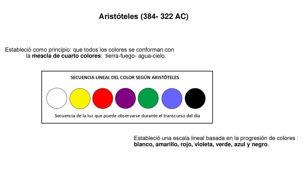 Aristóteles ( AC) Estableció como principio: que todos los colores se conforman con la mescla de cuarto colores: tierra-fuego- agua-cielo.