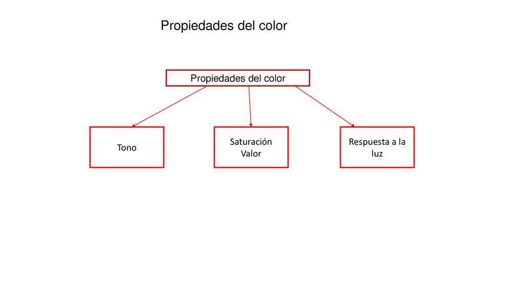 Propiedades del color Propiedades del color Tono Saturación Valor