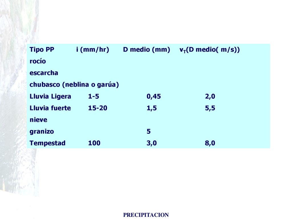 Tipo PP i (mm/hr) D medio (mm) vT(D medio( m/s)) rocío escarcha