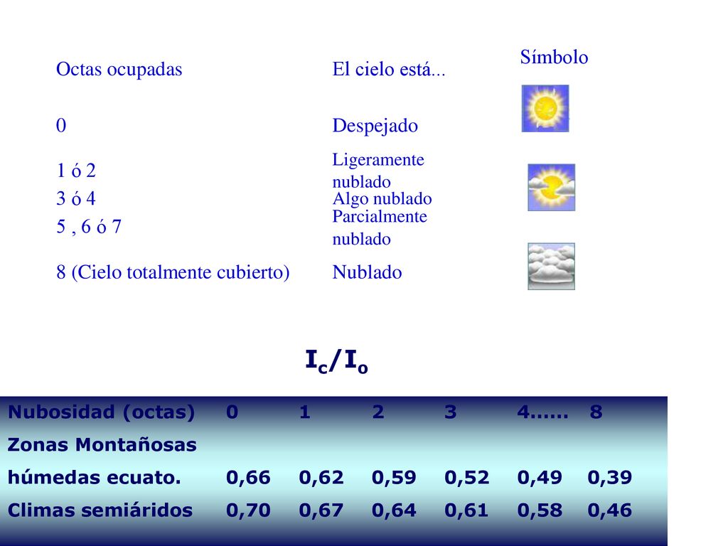 Ic/Io Octas ocupadas El cielo está... Símbolo Despejado 1 ó 2 3 ó 4