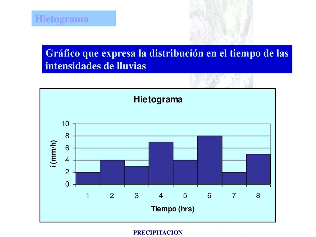 Hietograma Gráfico que expresa la distribución en el tiempo de las intensidades de lluvias.