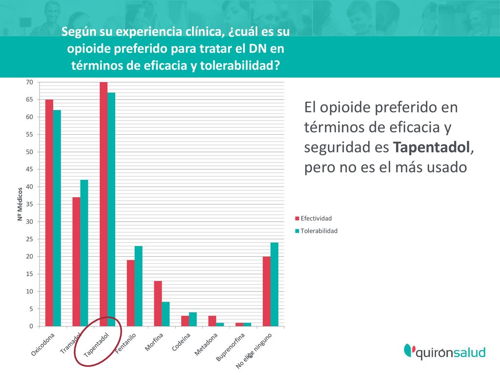 El opioide preferido en términos de eficacia y seguridad es Tapentadol, pero no es el más usado
