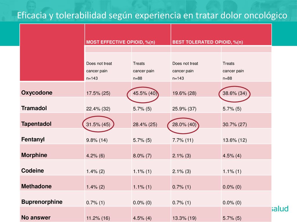 Eficacia y tolerabilidad según experiencia en tratar dolor oncológico
