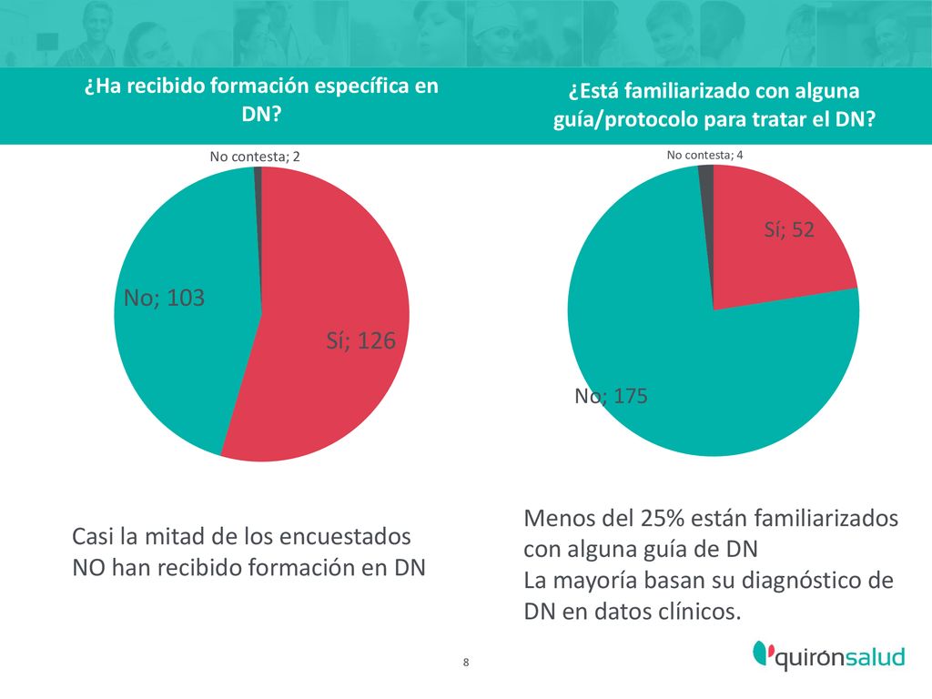 Menos del 25% están familiarizados con alguna guía de DN