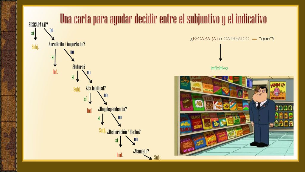 Una carta para ayudar decidir entre el subjuntivo y el indicativo