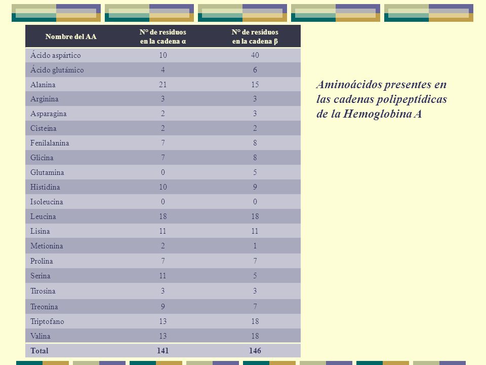 Nombre del AA N° de residuos. en la cadena α. en la cadena β. Ácido aspártico Ácido glutámico.