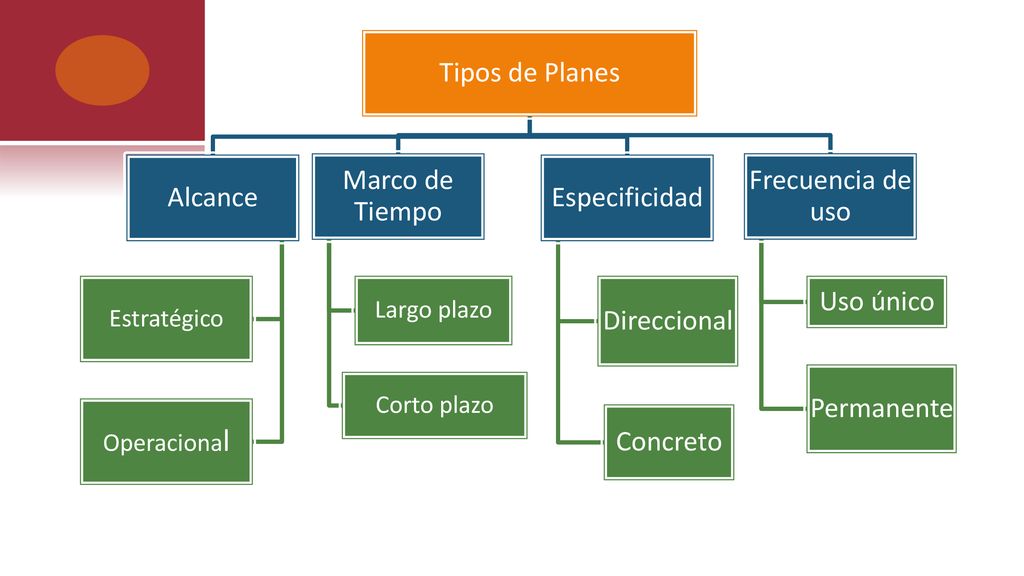 Tipos de Planes Alcance Marco de Tiempo Especificidad Direccional