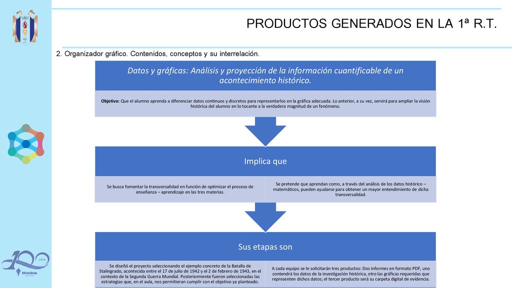 PRODUCTOS GENERADOS EN LA 1ª R.T.
