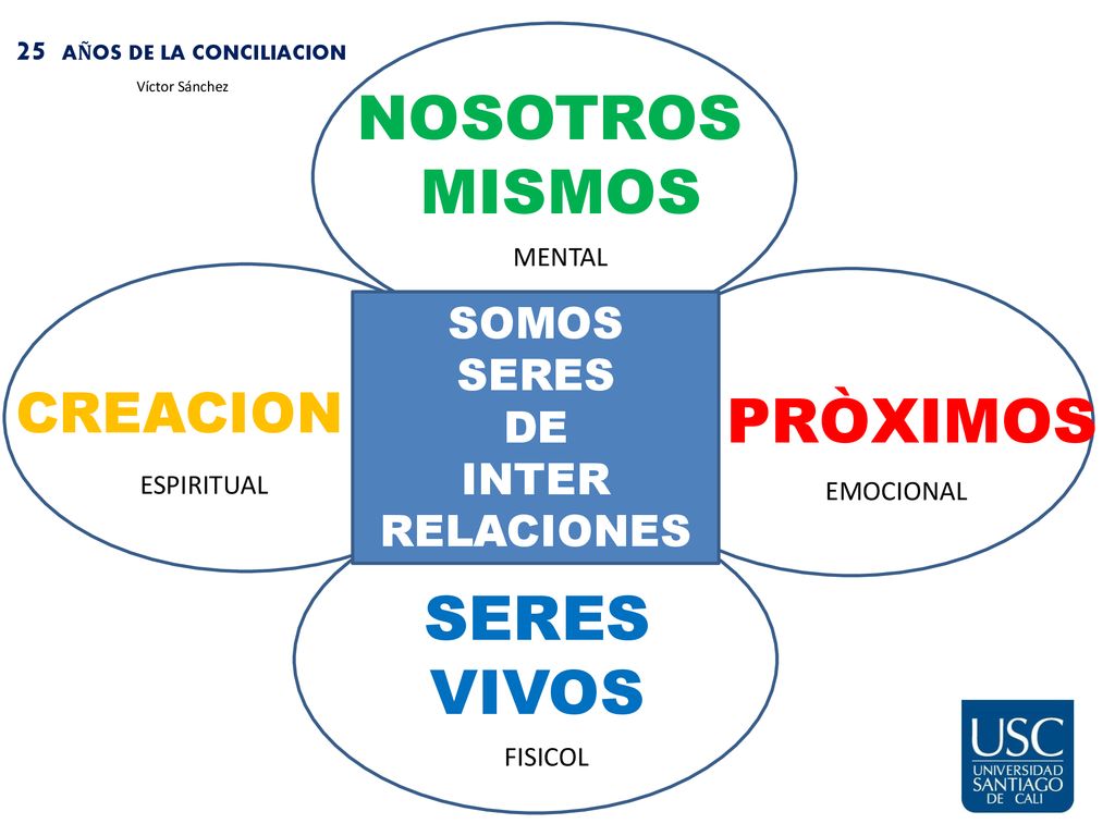 NOSOTROS MISMOS PRÒXIMOS SERES VIVOS CREACION SOMOS SERES DE INTER