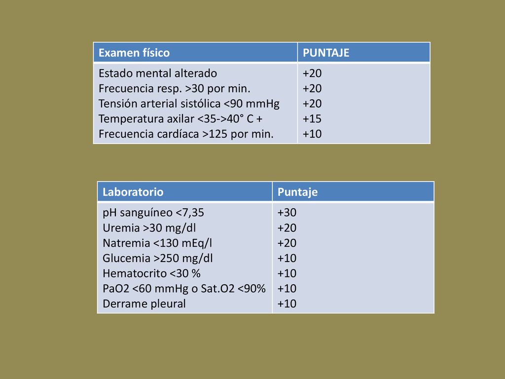 Examen físico PUNTAJE. Estado mental alterado. Frecuencia resp. >30 por min. Tensión arterial sistólica <90 mmHg.