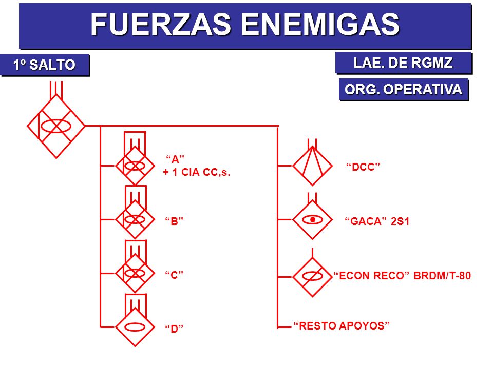 FUERZAS ENEMIGAS LAE. DE RGMZ 1º SALTO ORG. OPERATIVA A