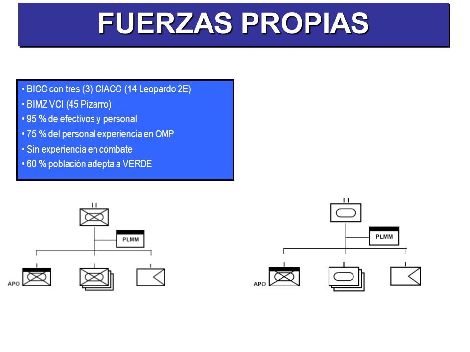 FUERZAS PROPIAS BICC con tres (3) CIACC (14 Leopardo 2E)