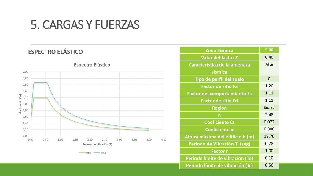 5. CARGAS Y FUERZAS ESPECTRO ELÁSTICO Zona Sísmica Valor del factor Z