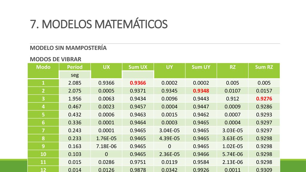7. MODELOS MATEMÁTICOS MODELO SIN MAMPOSTERÍA MODOS DE VIBRAR Modo