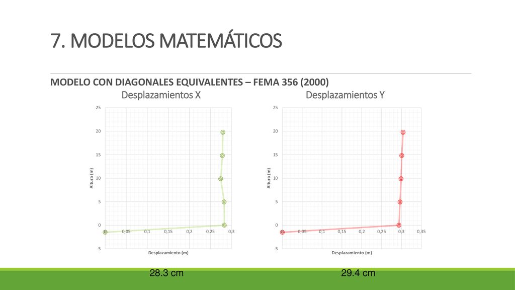 7. MODELOS MATEMÁTICOS MODELO CON DIAGONALES EQUIVALENTES – FEMA 356 (2000) 28.3 cm 29.4 cm