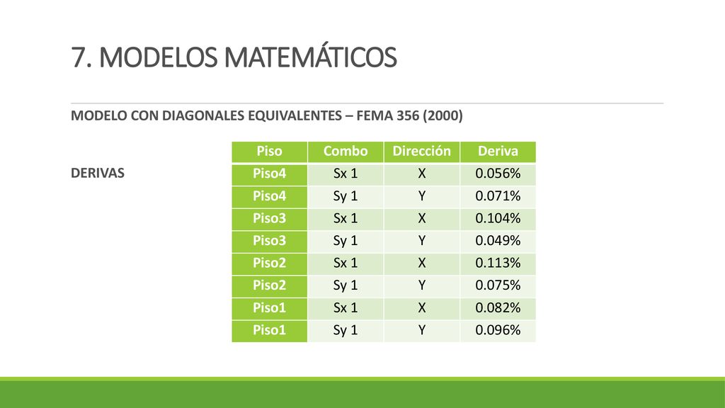 7. MODELOS MATEMÁTICOS MODELO CON DIAGONALES EQUIVALENTES – FEMA 356 (2000) DERIVAS. Piso. Combo.
