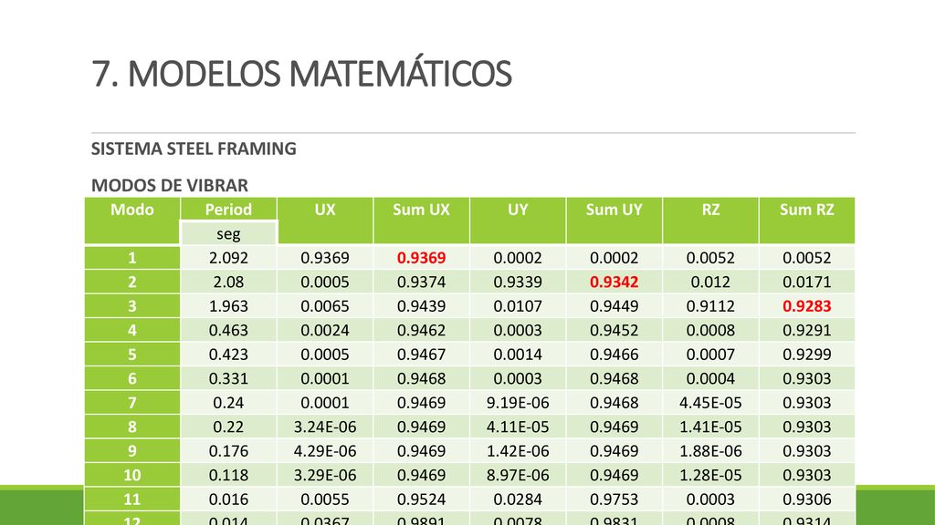 7. MODELOS MATEMÁTICOS SISTEMA STEEL FRAMING MODOS DE VIBRAR Modo