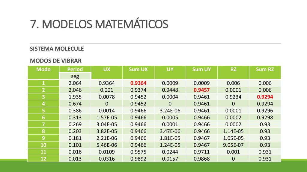 7. MODELOS MATEMÁTICOS SISTEMA MOLECULE MODOS DE VIBRAR Modo Period UX