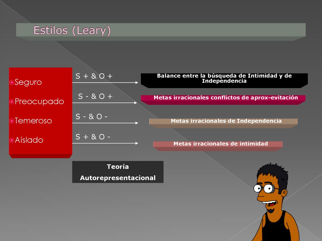 Estilos (Leary) Seguro Preocupado Temeroso Aislado S + & O + S - & O +