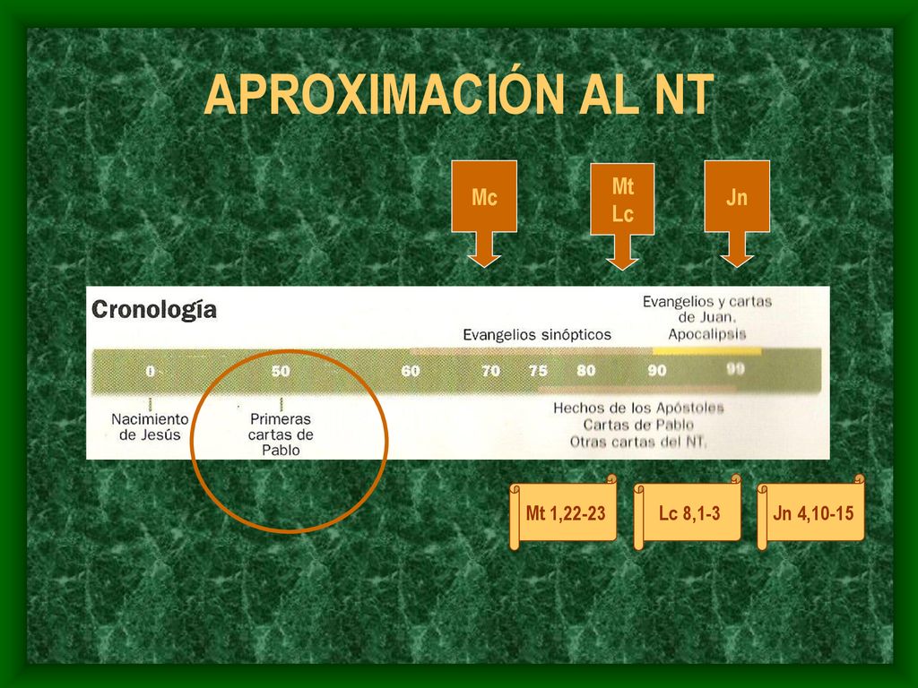 APROXIMACIÓN AL NT Mc Mt Lc Jn Mt 1,22-23 Lc 8,1-3 Jn 4,10-15
