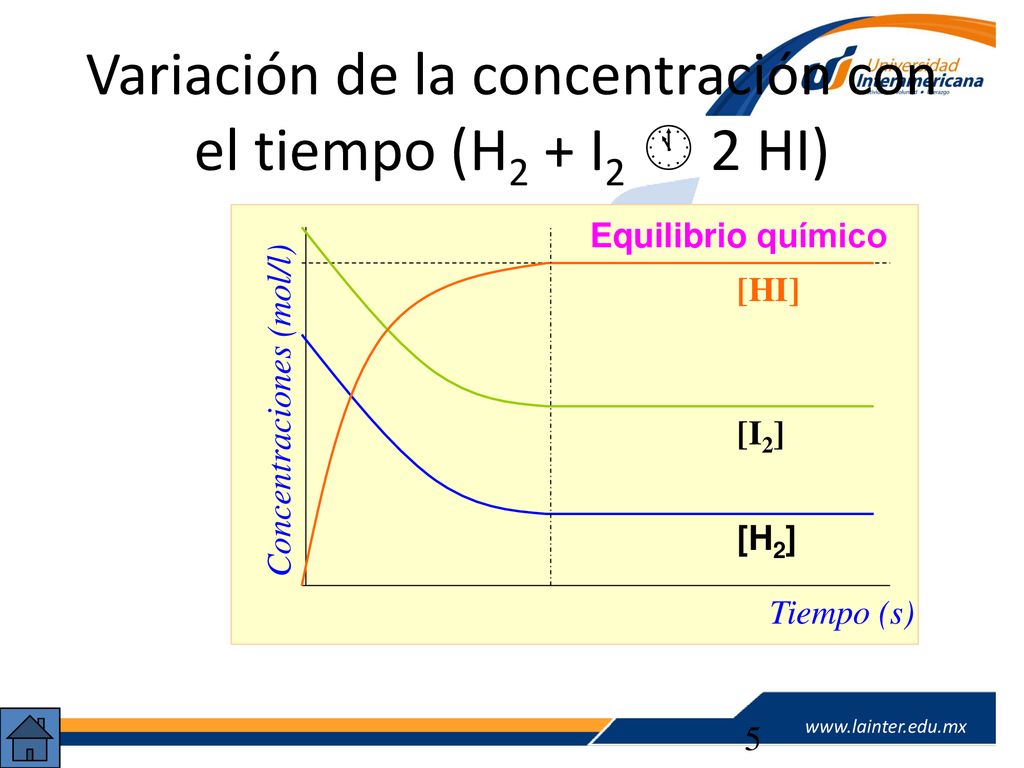 Variación de la concentración con el tiempo (H2 + I2  2 HI)