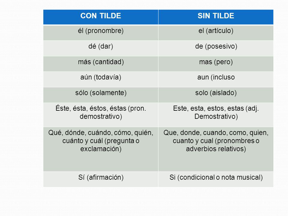 CON TILDE SIN TILDE él (pronombre) el (artículo) dé (dar)