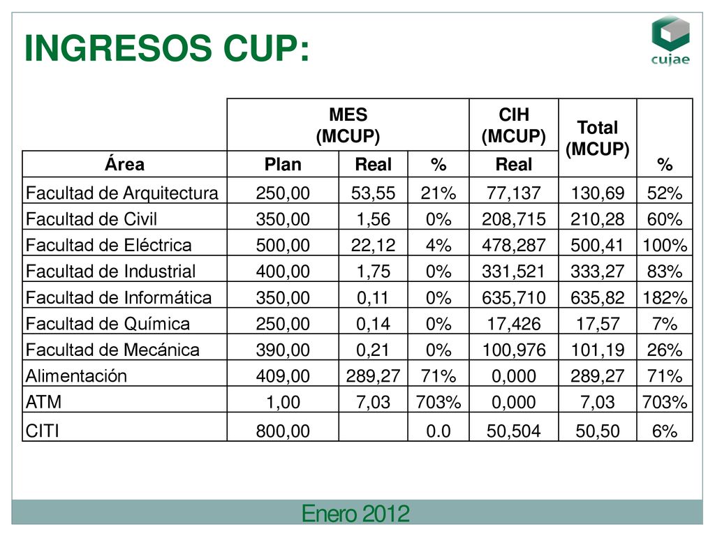 INGRESOS CUP: Enero 2012 MES (MCUP) CIH Total Área Plan Real %