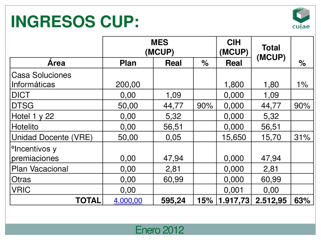 INGRESOS CUP: Enero 2012 MES (MCUP) CIH Total Área Plan Real %