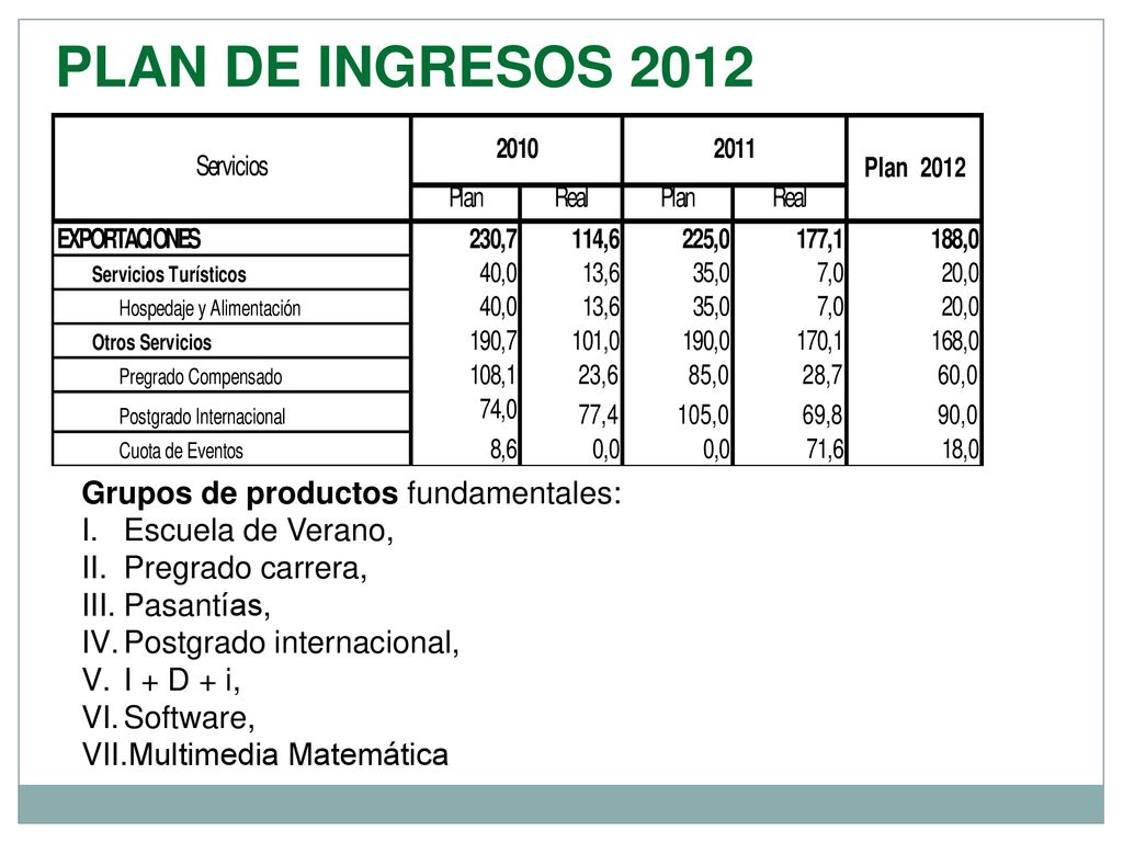 PLAN DE INGRESOS 2012 Grupos de productos fundamentales: