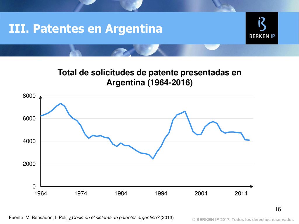 Total de solicitudes de patente presentadas en Argentina ( )