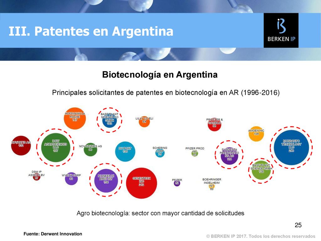 Agro biotecnología: sector con mayor cantidad de solicitudes