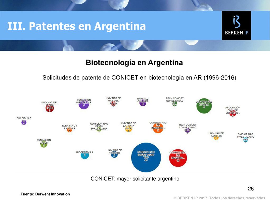 Solicitudes de patente de CONICET en biotecnología en AR ( )