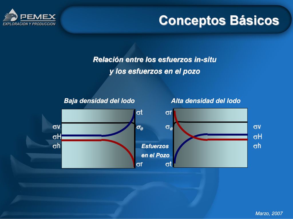 Relación entre los esfuerzos in-situ y los esfuerzos en el pozo