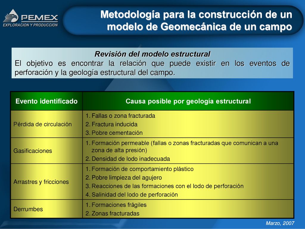 Revisión del modelo estructural Causa posible por geología estructural