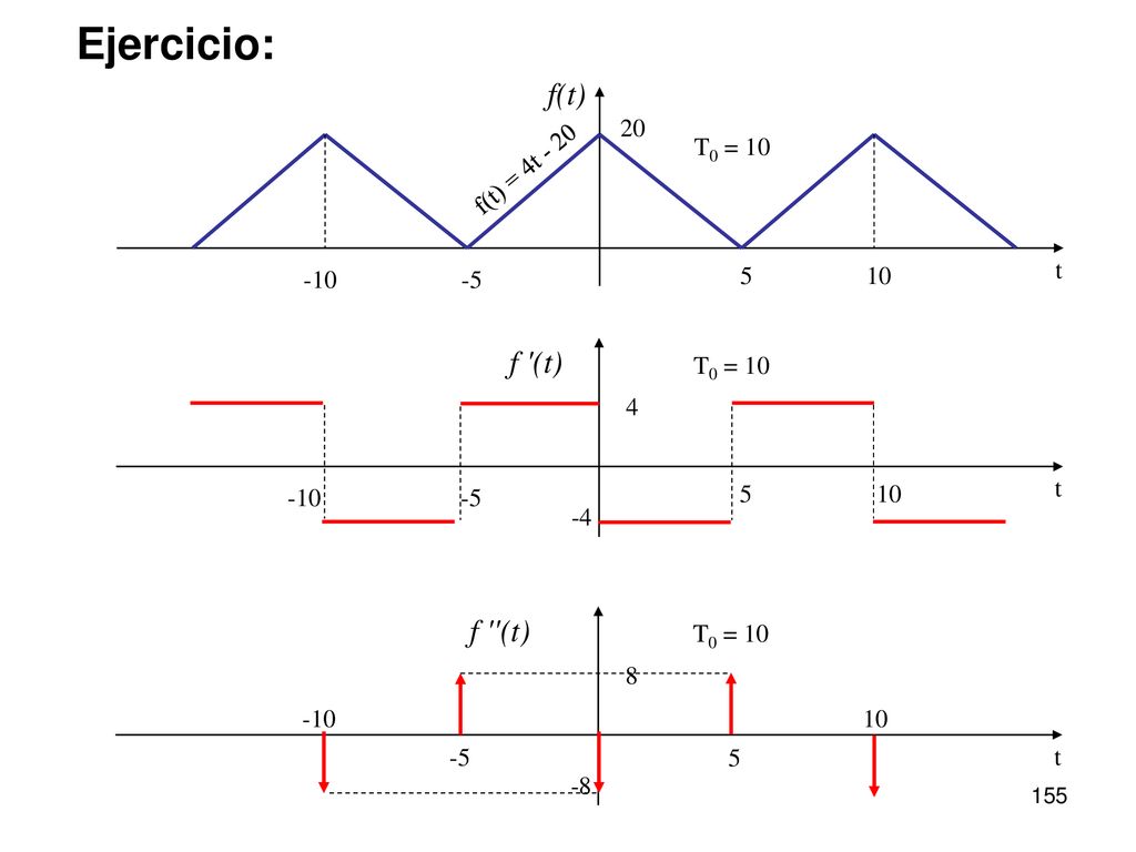 Ejercicio: f(t) f (t) T0 = 10 t f(t) = 4t
