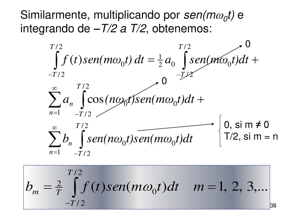 Similarmente, multiplicando por sen(mw0t) e integrando de –T/2 a T/2, obtenemos: