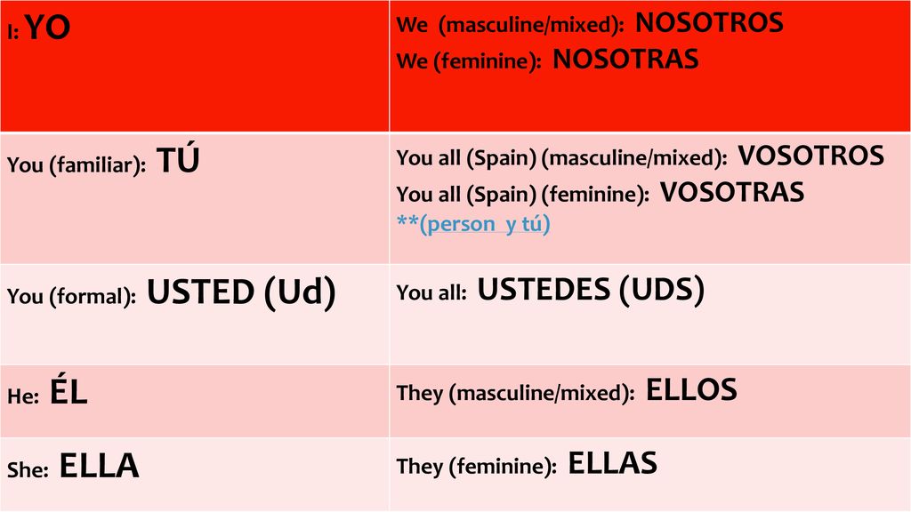 I: YO We (masculine/mixed): NOSOTROS. We (feminine): NOSOTRAS. You (familiar): TÚ. You all (Spain) (masculine/mixed): VOSOTROS.