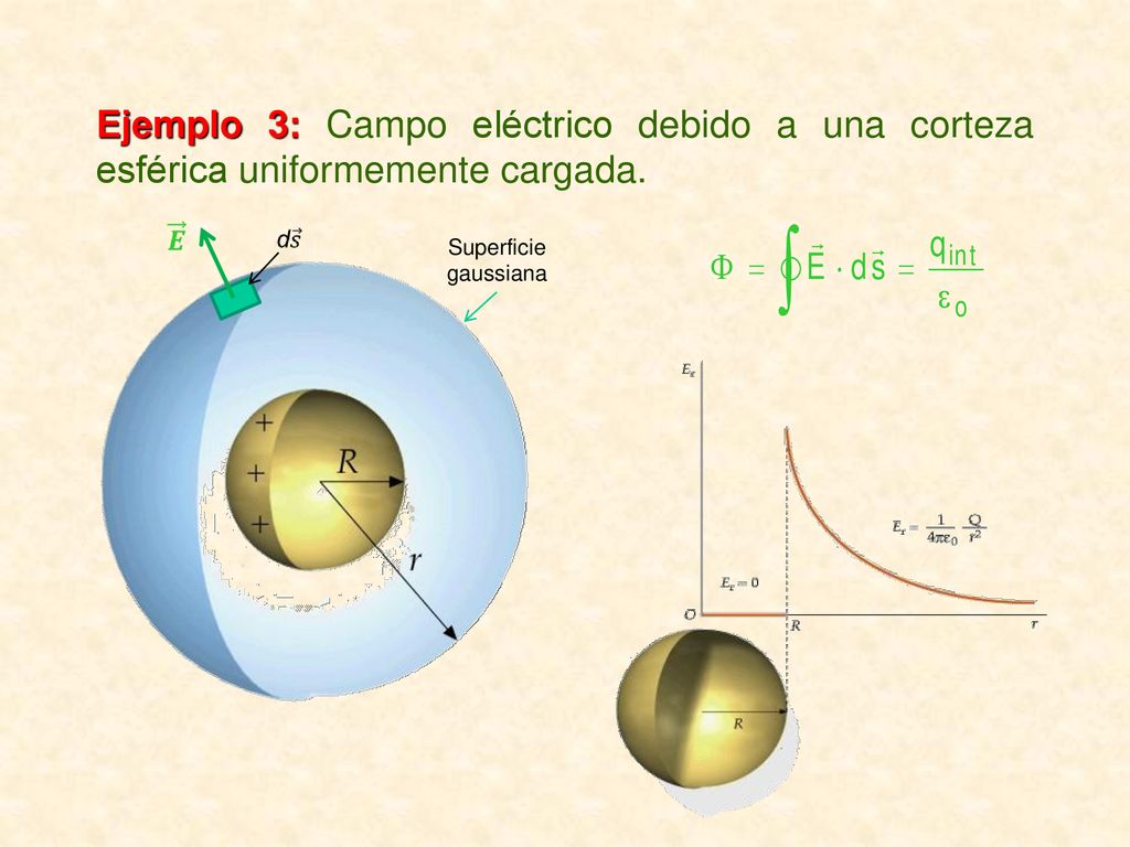 Ejemplo 3: Campo eléctrico debido a una corteza esférica uniformemente cargada.
