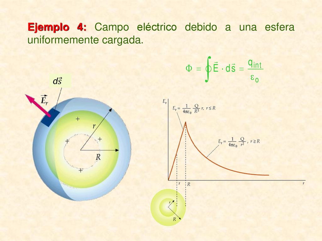 Ejemplo 4: Campo eléctrico debido a una esfera uniformemente cargada.