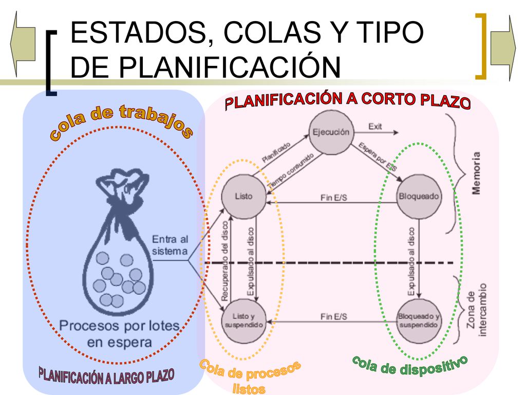 ESTADOS, COLAS Y TIPO DE PLANIFICACIÓN