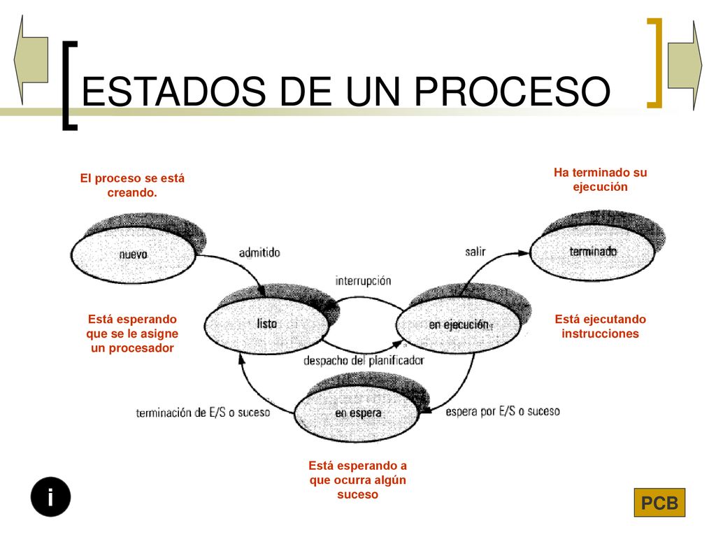 ESTADOS DE UN PROCESO i PCB Ha terminado su ejecución