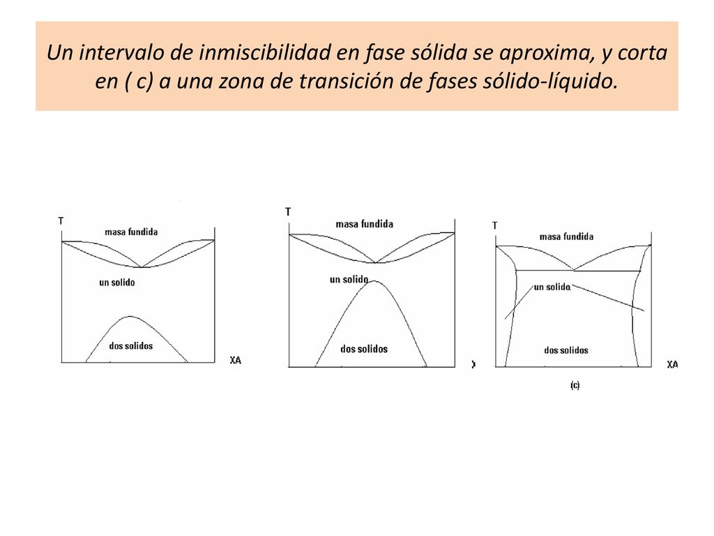 Un intervalo de inmiscibilidad en fase sólida se aproxima, y corta en ( c) a una zona de transición de fases sólido-líquido.