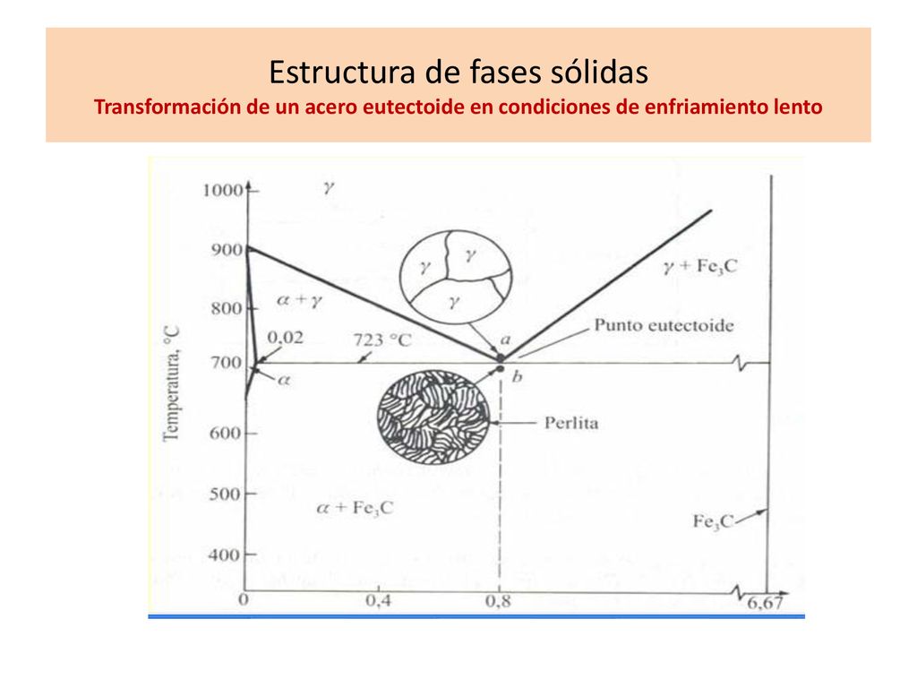 Estructura de fases sólidas Transformación de un acero eutectoide en condiciones de enfriamiento lento