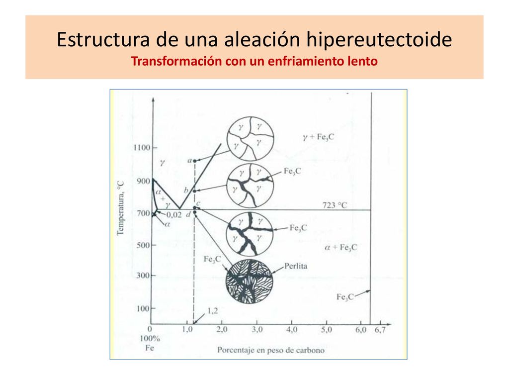Estructura de una aleación hipereutectoide Transformación con un enfriamiento lento